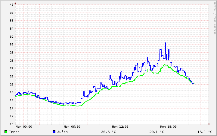 Temperatur Graph Tag